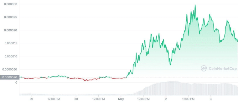 $PPIZZA koers