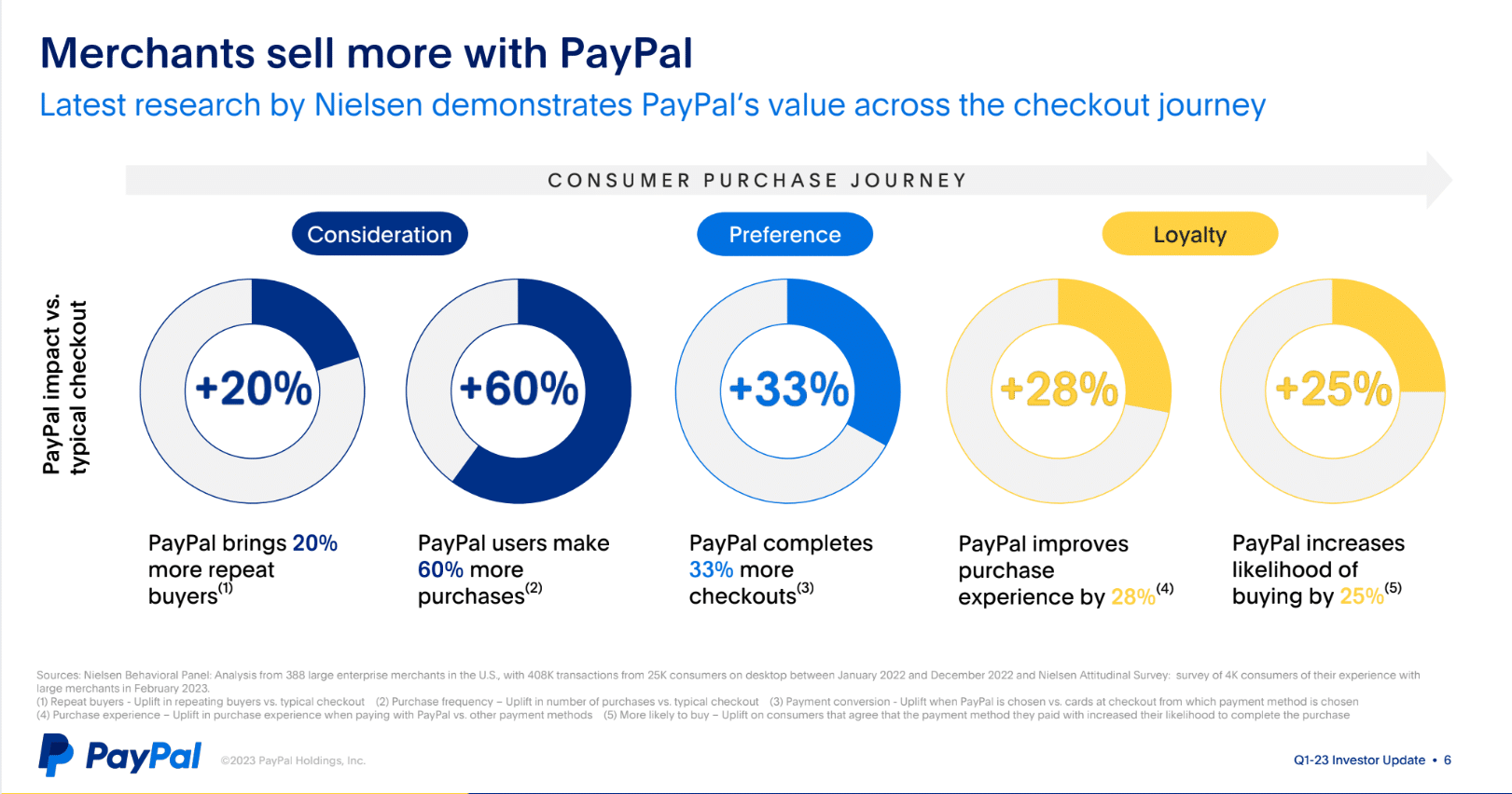 90+ PayPal Statistics Updated For September 2023