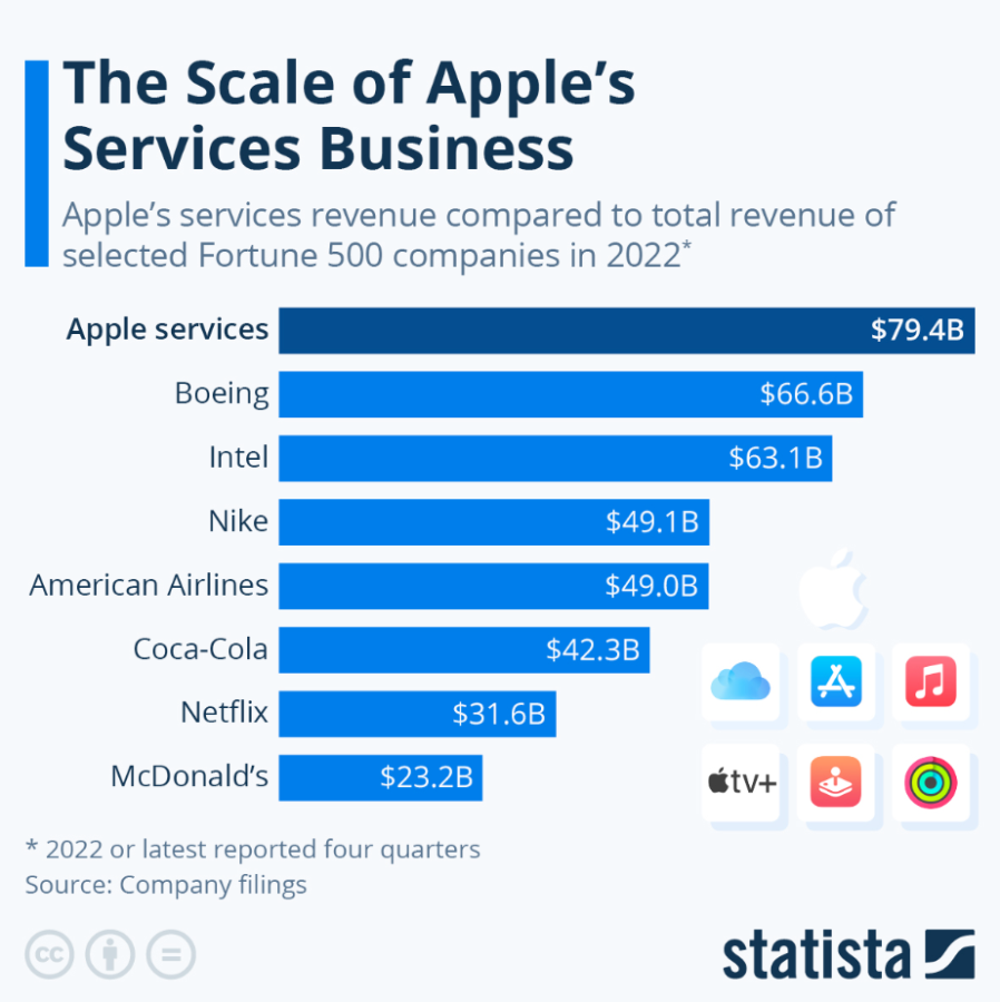 90+ Apple Statistics Updated for 2023