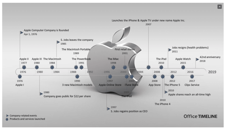 Apple timeline