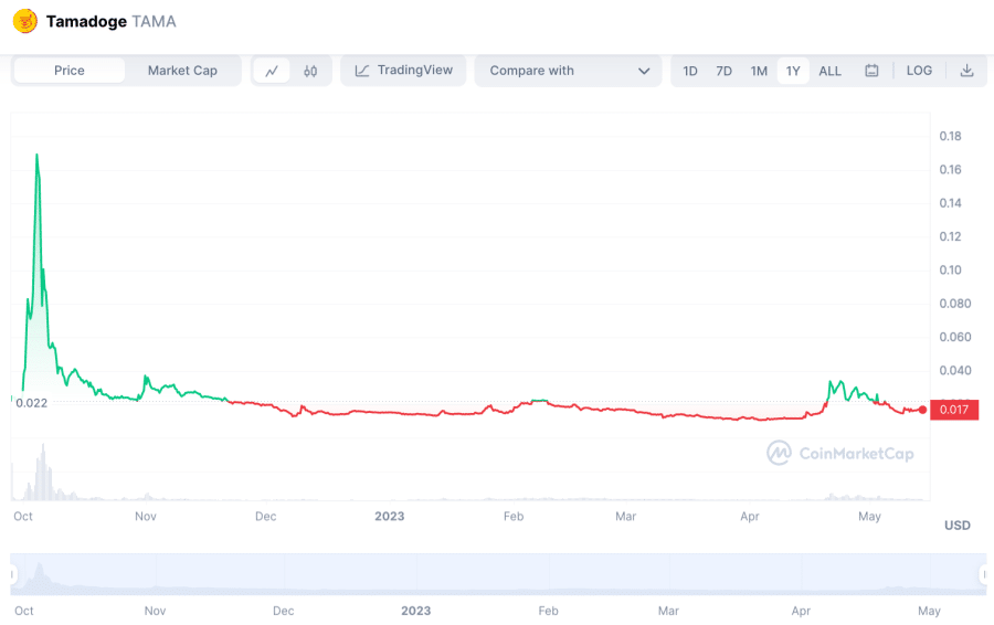 superdoge crypto price