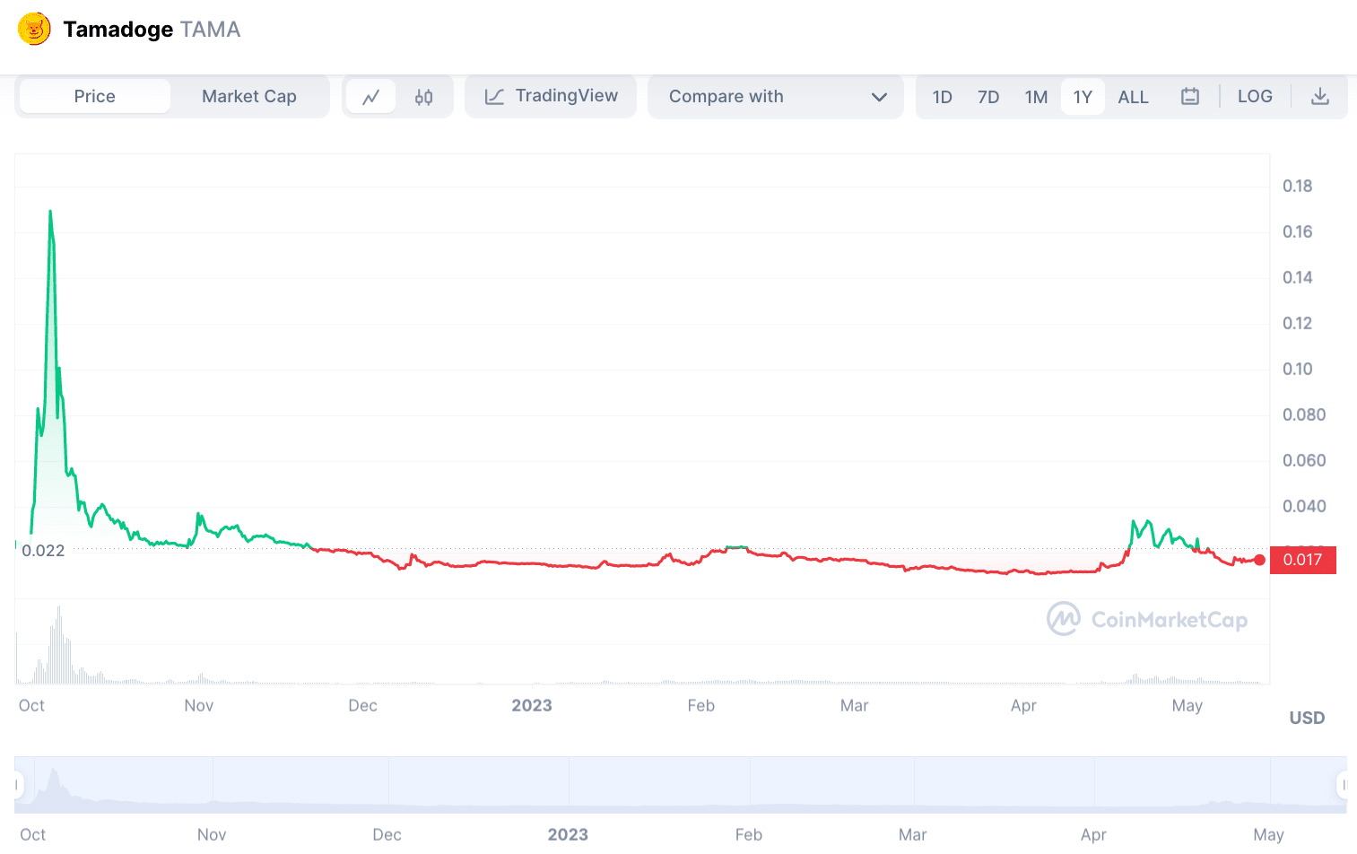 super doge crypto price