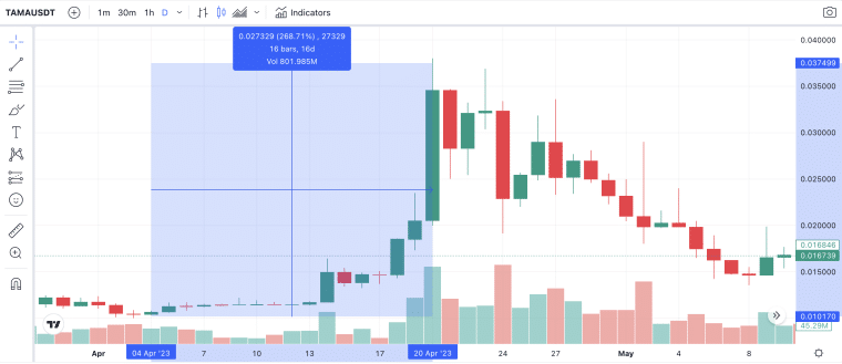 Tamadoge Price Going Up