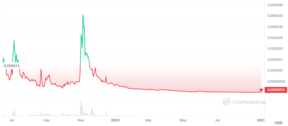 Green Shiba Inu price chart