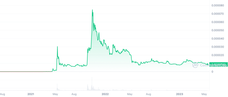 Shib graph 5/17/23