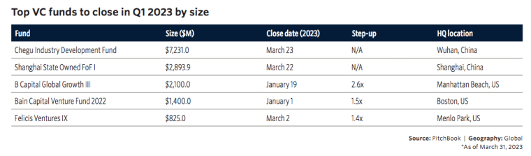 largest vc funds globally in q1 2023