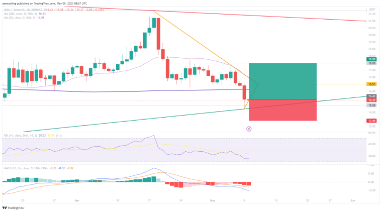 Avalanche Price Prediction: As Avalanche (AVAX) takes aim at recovery bounce, could fall below MA200 mark end? Read AVAX Price Analysis!