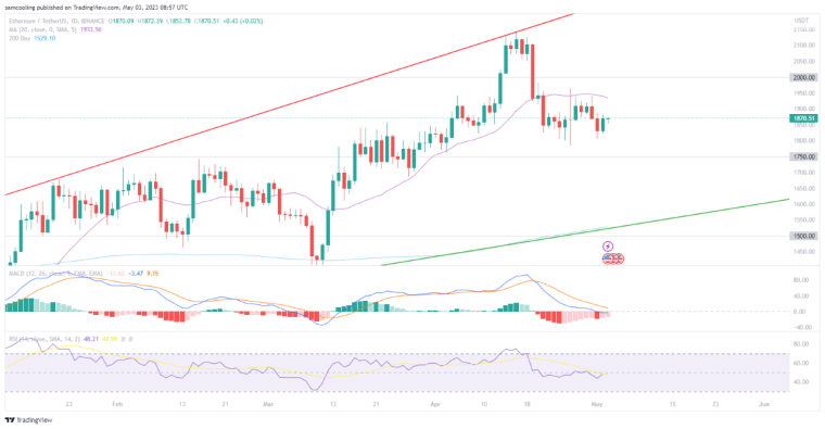 Ethereum Price Prediction: As Ethereum (ETH) battles hardline resistance from 20D MA, derivates suggests bounce. Read ETH Price Analysis Here!