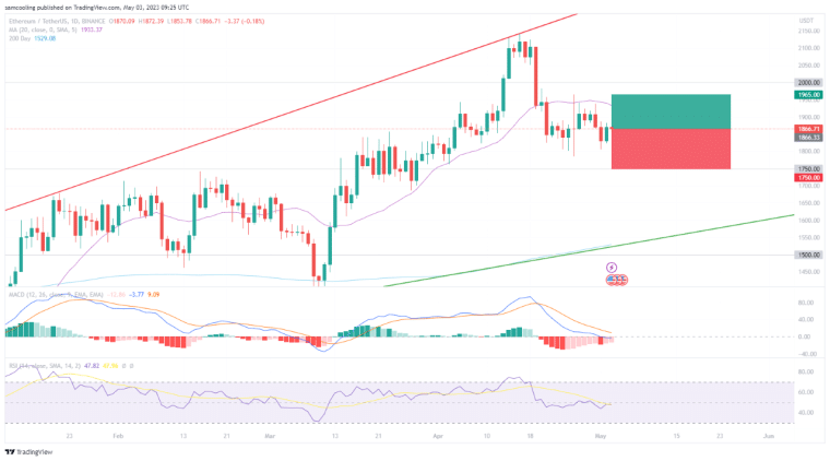 Ethereum Price Prediction: As Ethereum (ETH) battles hardline resistance from 20D MA, derivates suggests bounce. Read ETH Price Analysis Here!