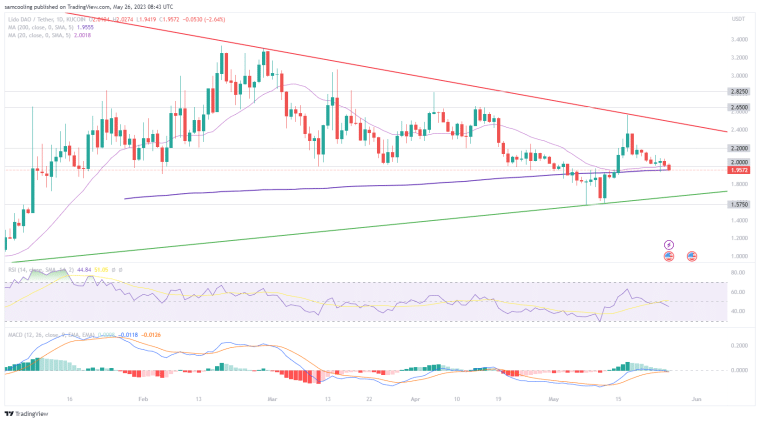 Lido Price Prediction: Lido's DeFi dominance surges amid rising tensions with Sushiswap, will LDO sink or swim? Discover LDO Price Analysis!