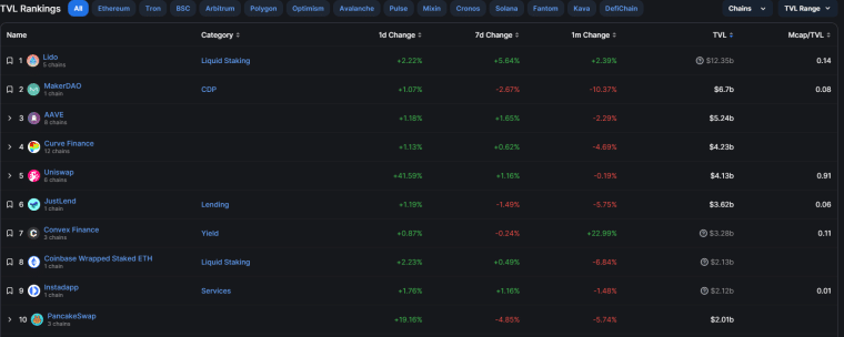 Lido Price Prediction: Lido's DeFi dominance surges amid rising tensions with Sushiswap, will LDO sink or swim? Discover LDO Price Analysis!