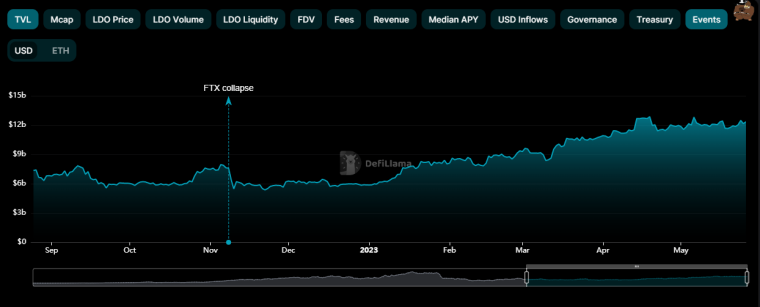 Lido Price Prediction: Lido's DeFi dominance surges amid rising tensions with Sushiswap, will LDO sink or swim? Discover LDO Price Analysis!