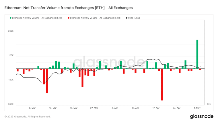 Ethereum Price Prediction: As Ethereum (ETH) battles hardline resistance from 20D MA, derivates suggests bounce. Read ETH Price Analysis Here!