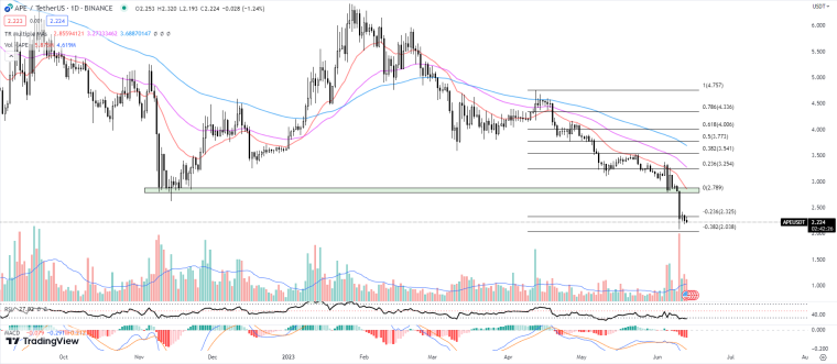 TradingView / APE Price Chart 06-13-23