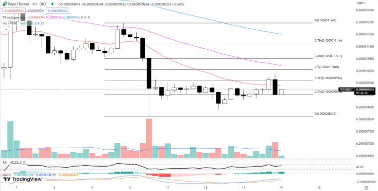 TradingView / PEPE Price Chart 06-13-23