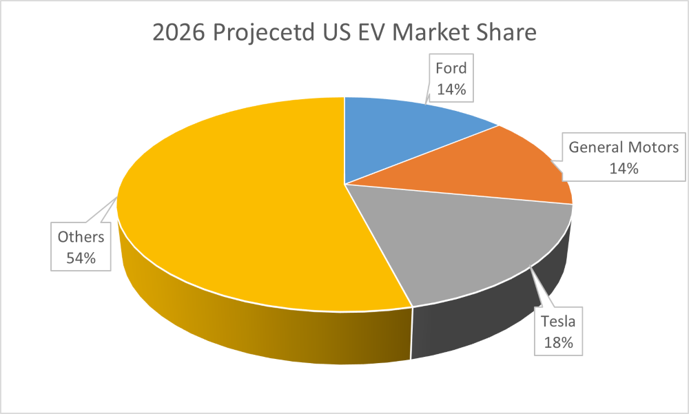 2026 projecetd market share in electric cars