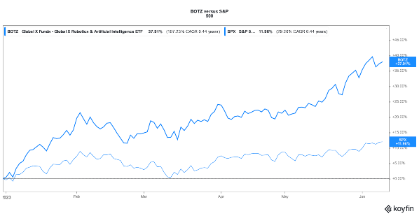 AI stocks have outperformed in 2023