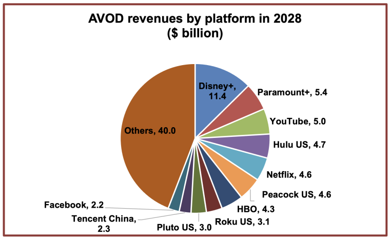 Disney Plus Statistics AVOD-Revenue