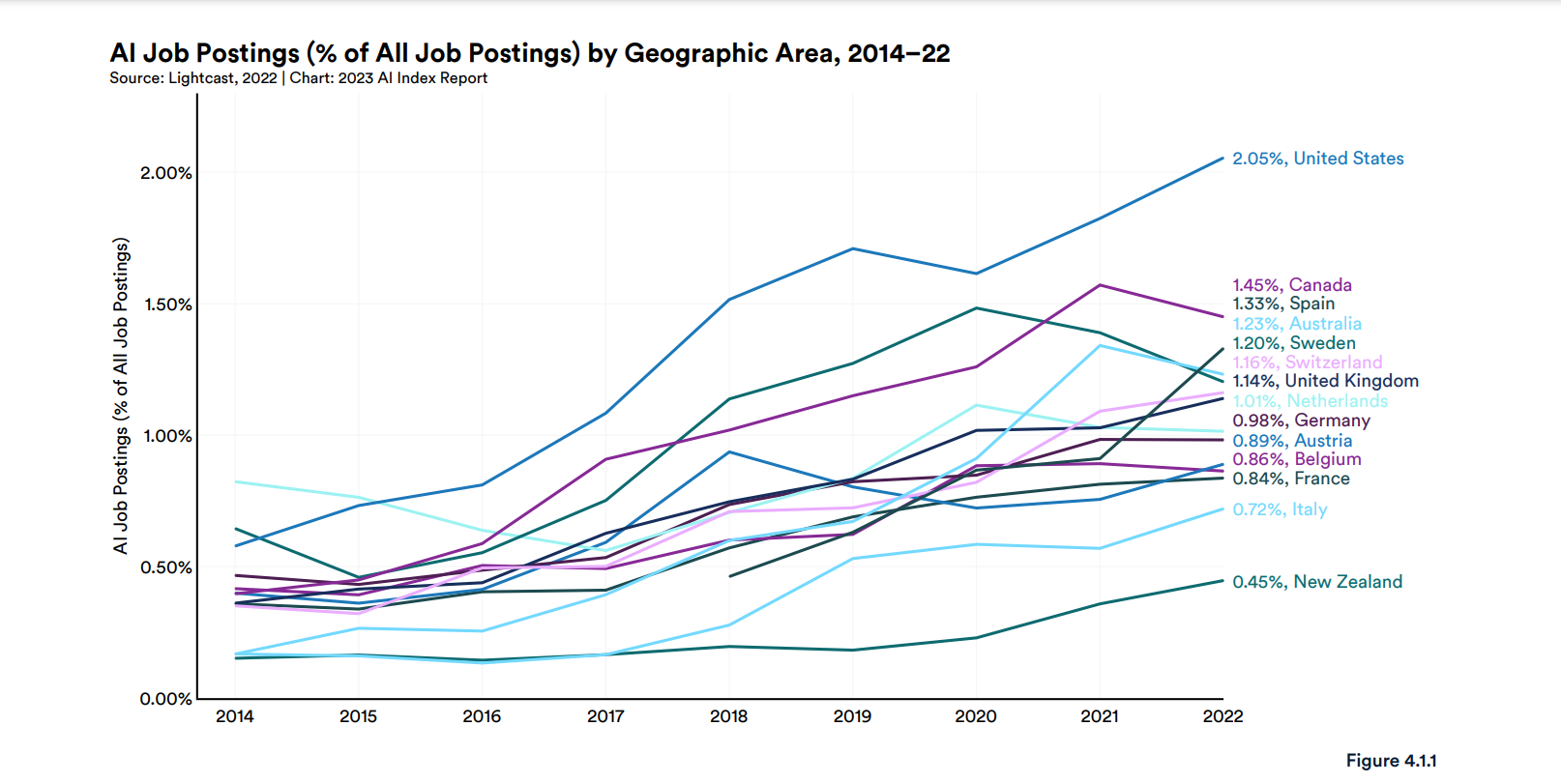 100+ Artificial Intelligence Statistics Updated for November 2023