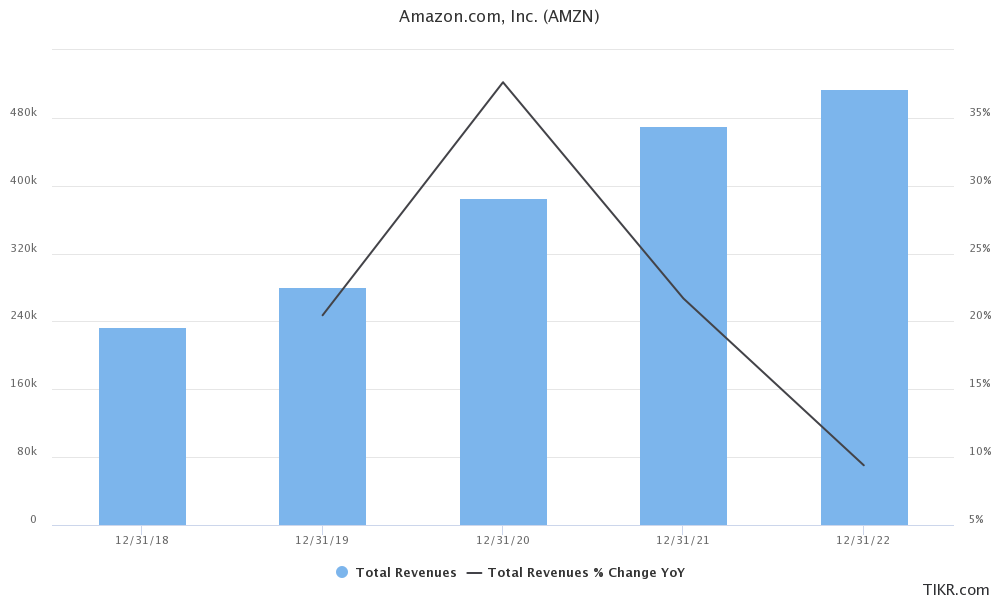 Amazon revenue growth