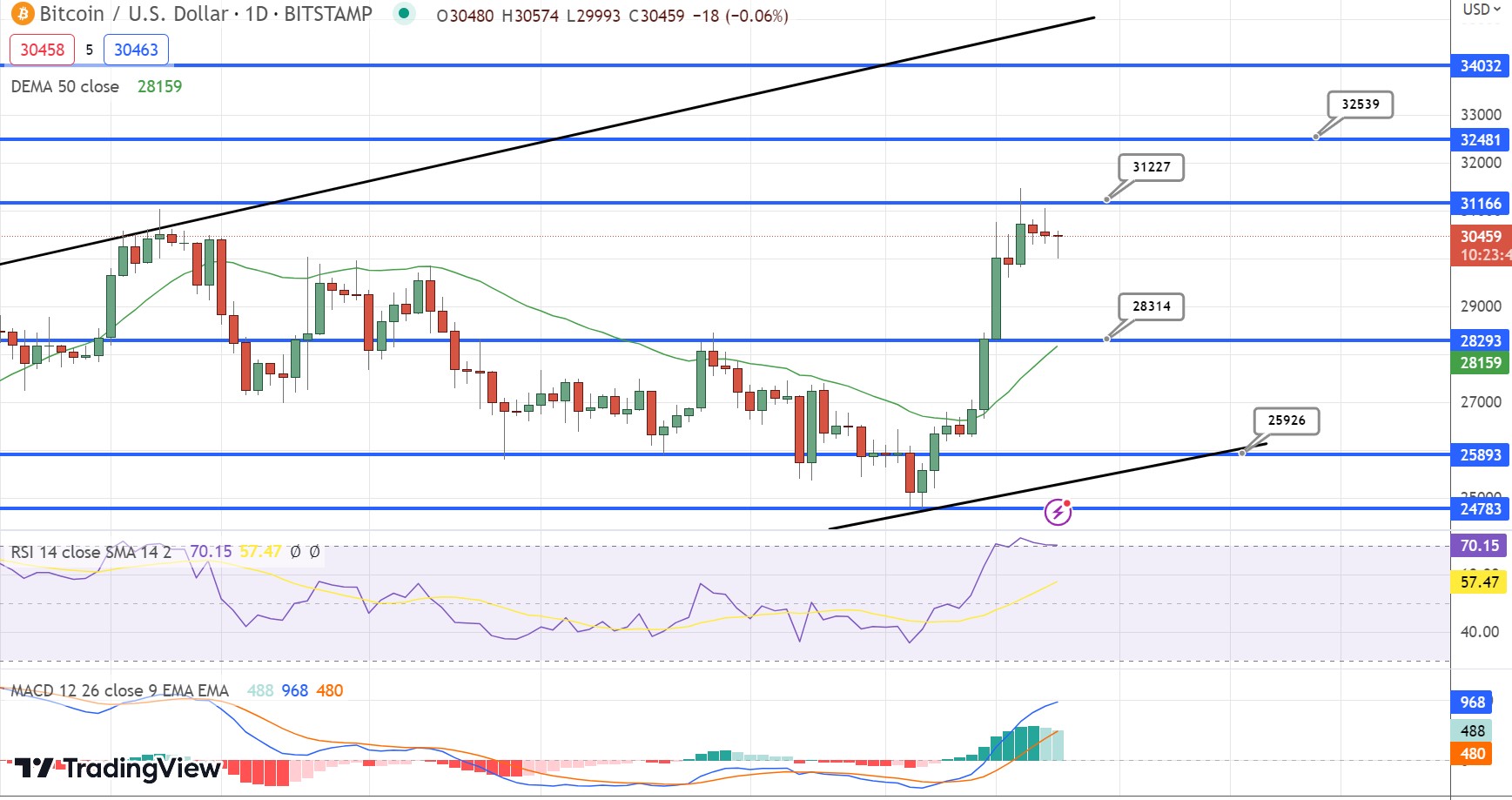 Bitcoin Price Chart