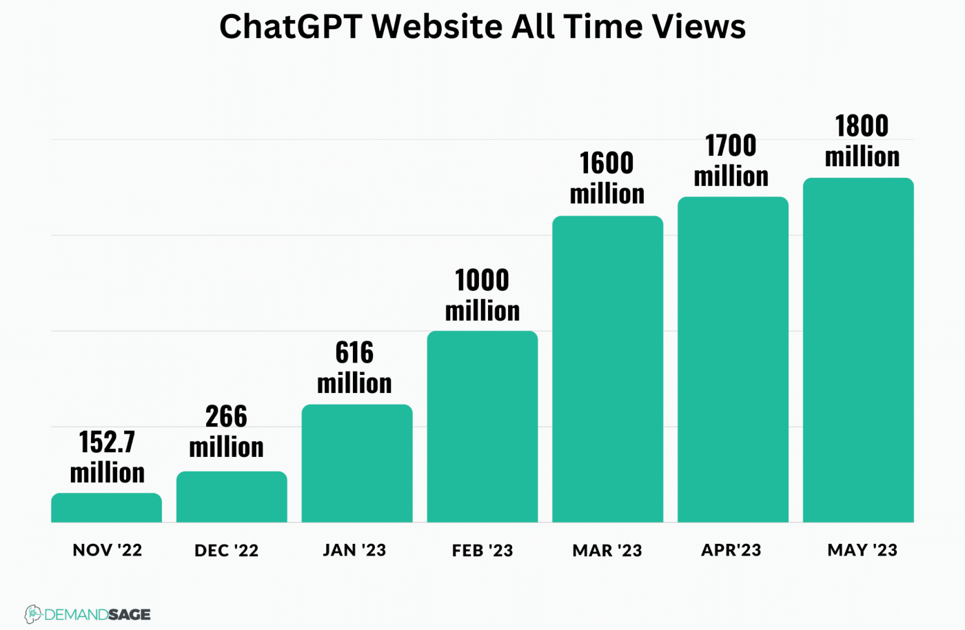 ChatGPT-Website-All-Time-Views