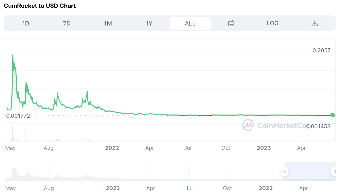 cumrocket crypto price chart