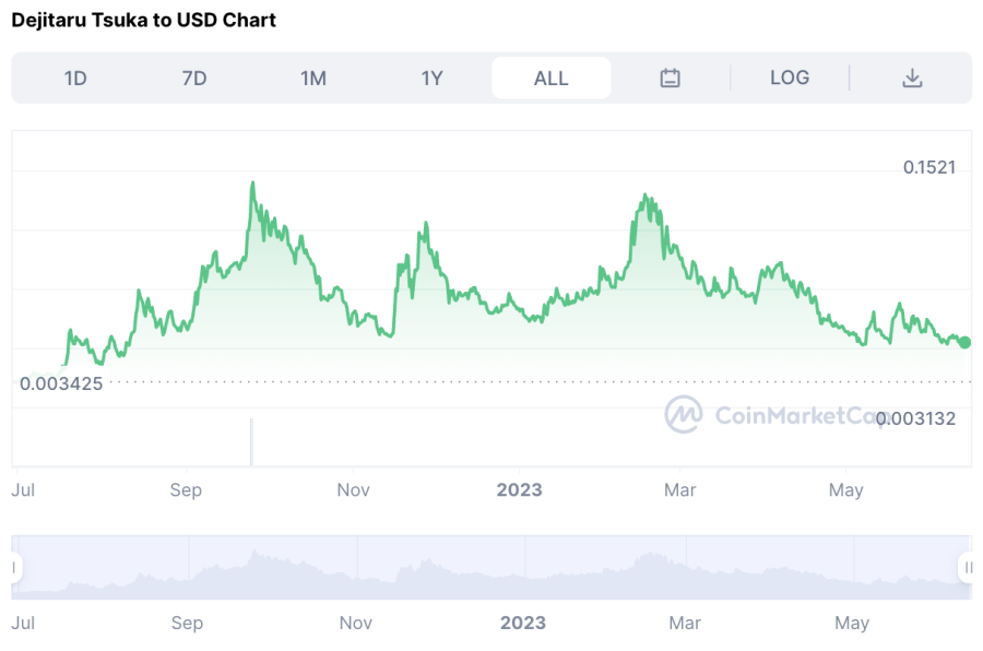 tsuka crypto price