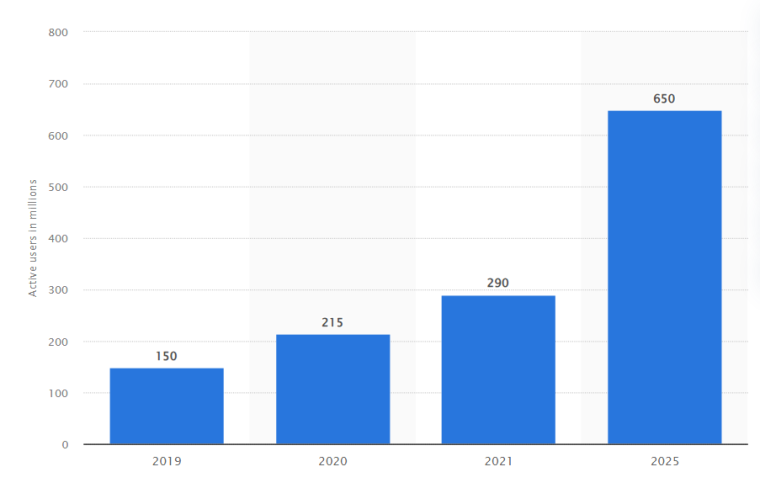 Top Short-Form Video App in India Tiki Shuts Down Despite 35 Million ...