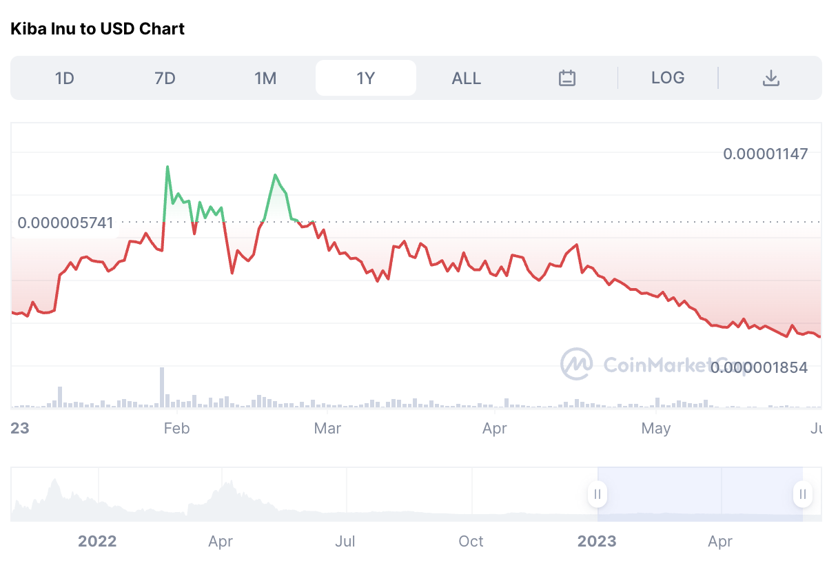 kiba crypto price