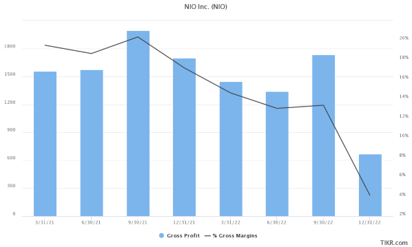 NIO's gross margins