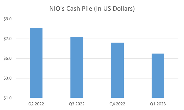 NIO's cash pile has come down