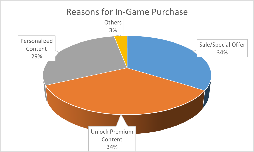 Reasons for in-game purchases