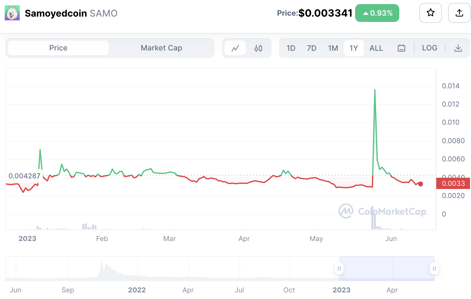 Samoyedcoin Price Prediction 2023 - 2025 - Will SAMO Pump?