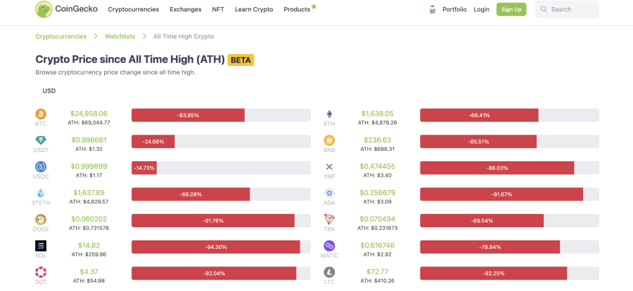 Best Crypto To Invest In For Long Term