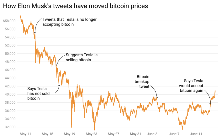 Bitcoin has shot up 50% since the new year, but here's why new