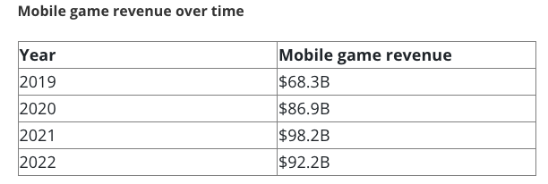 Mobile games dominate 2022 with $92.2 billion market value