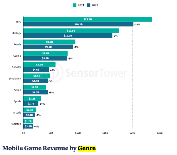 Mobile games dominate 2022 with $92.2 billion market value