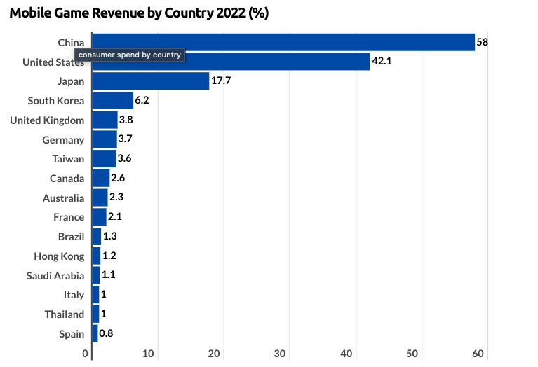 Mobile games dominate 2022 with $92.2 billion market value