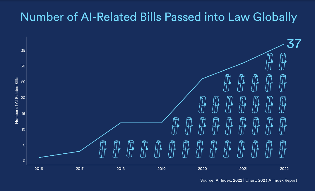 100 Artificial Intelligence Statistics Updated For July 2023 4629