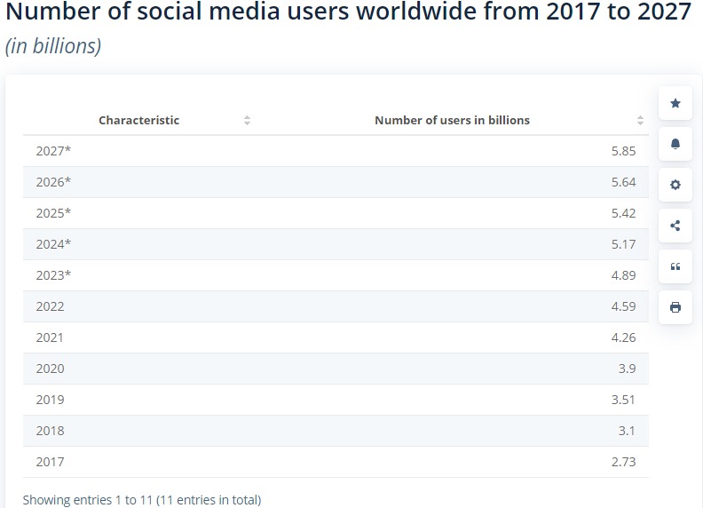 Number of worldwide social network users 2027