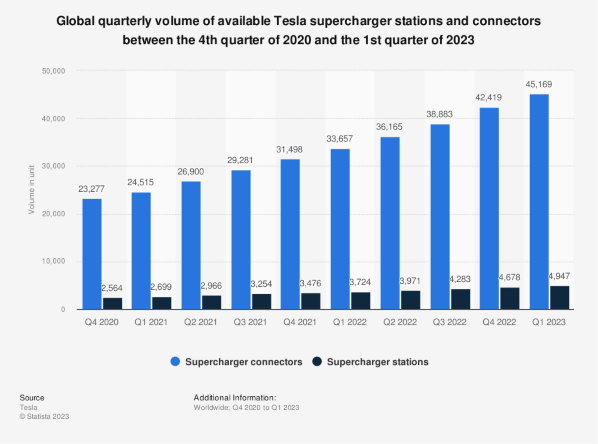 Tesla supercharging