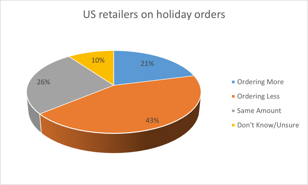 US retailers on holiday orders in 2023