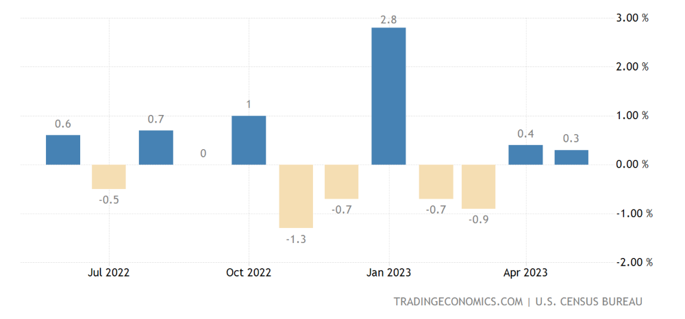 Us retail sales