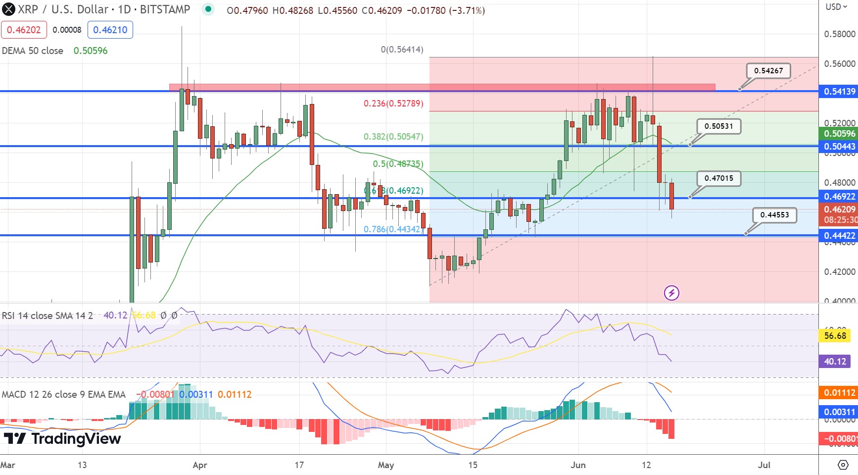 XRP/USD Price Chart 