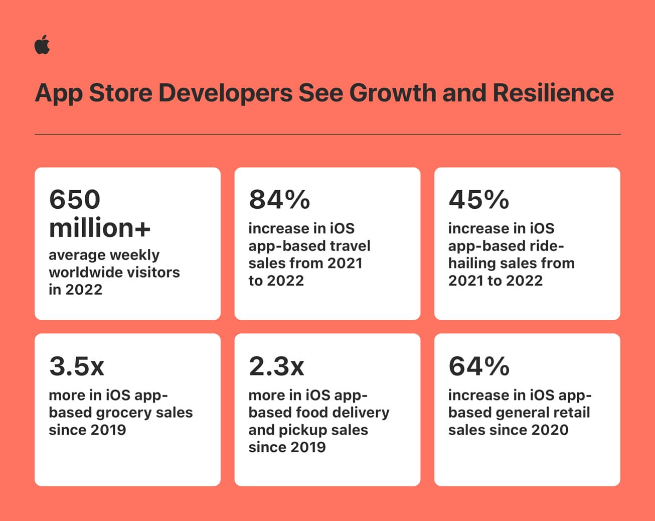 Apple App Store Developers Bring In Record Billings In 2022