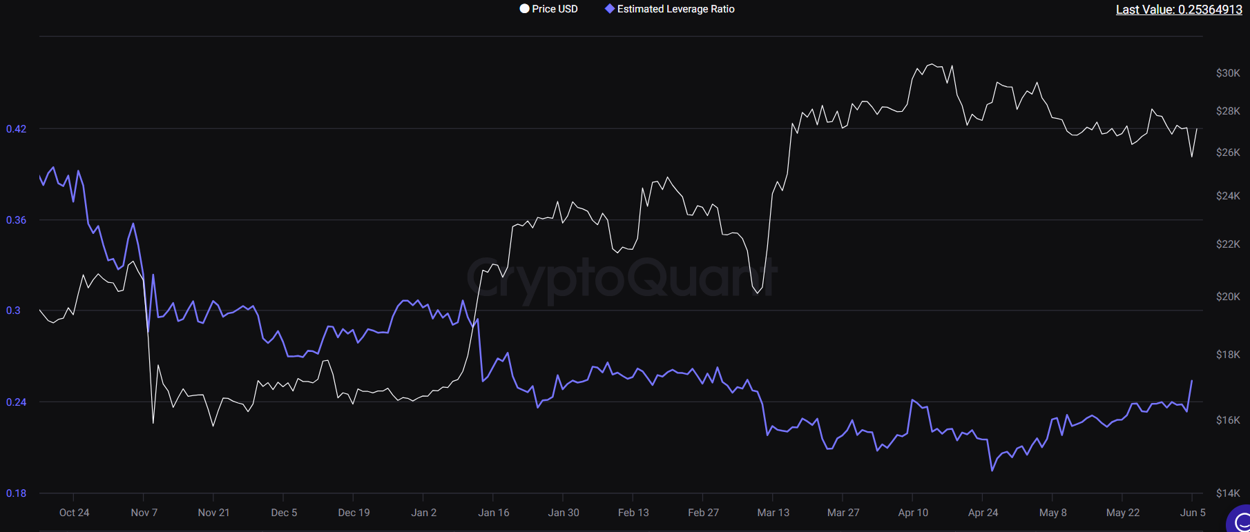 Bitcoin’s Strong Recovery Being Driven By Leverage Long Positions ...