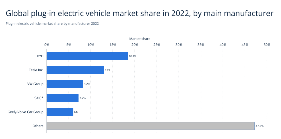 ev market share globaly