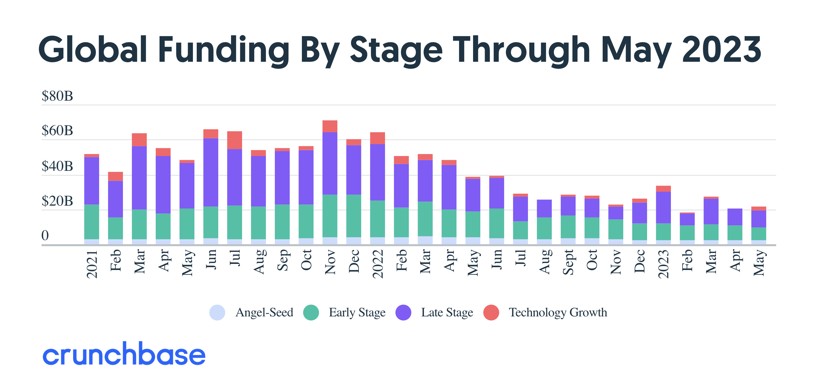 global funding by stage - crunchbase