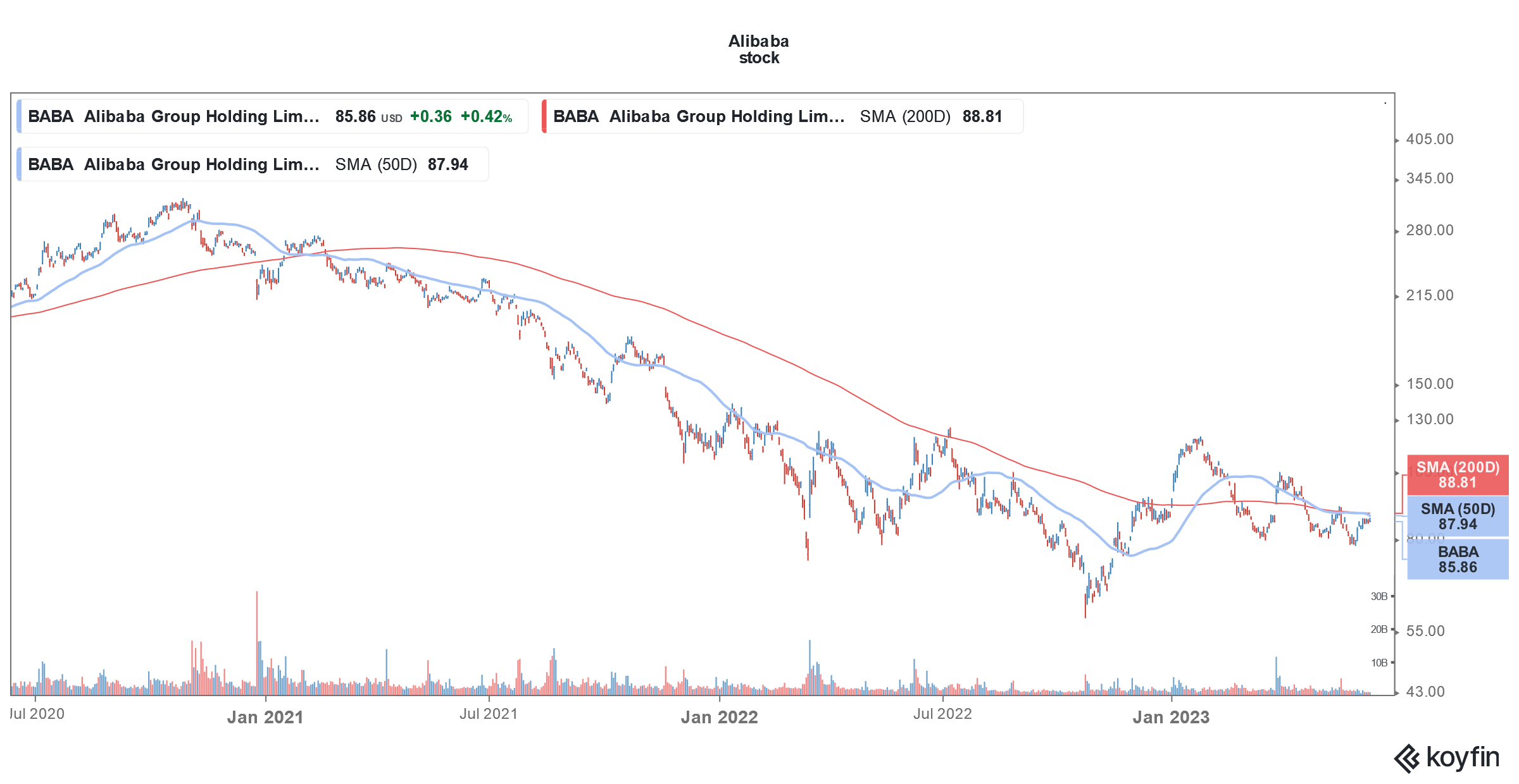 Alibaba stock price